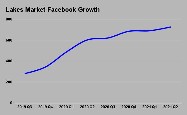 Lakes Market Facebook Growth